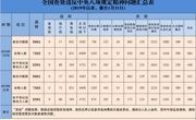 全国查处违反中央八项规定精神问题情况