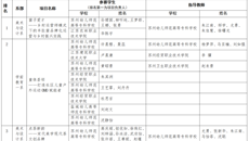 关于第十五届“挑战杯”中国大学生创业计划竞赛江苏省选拔赛推荐报送项目的公示