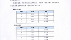 第五届学前教育一系师范生教学基本功大赛获奖名单公示
